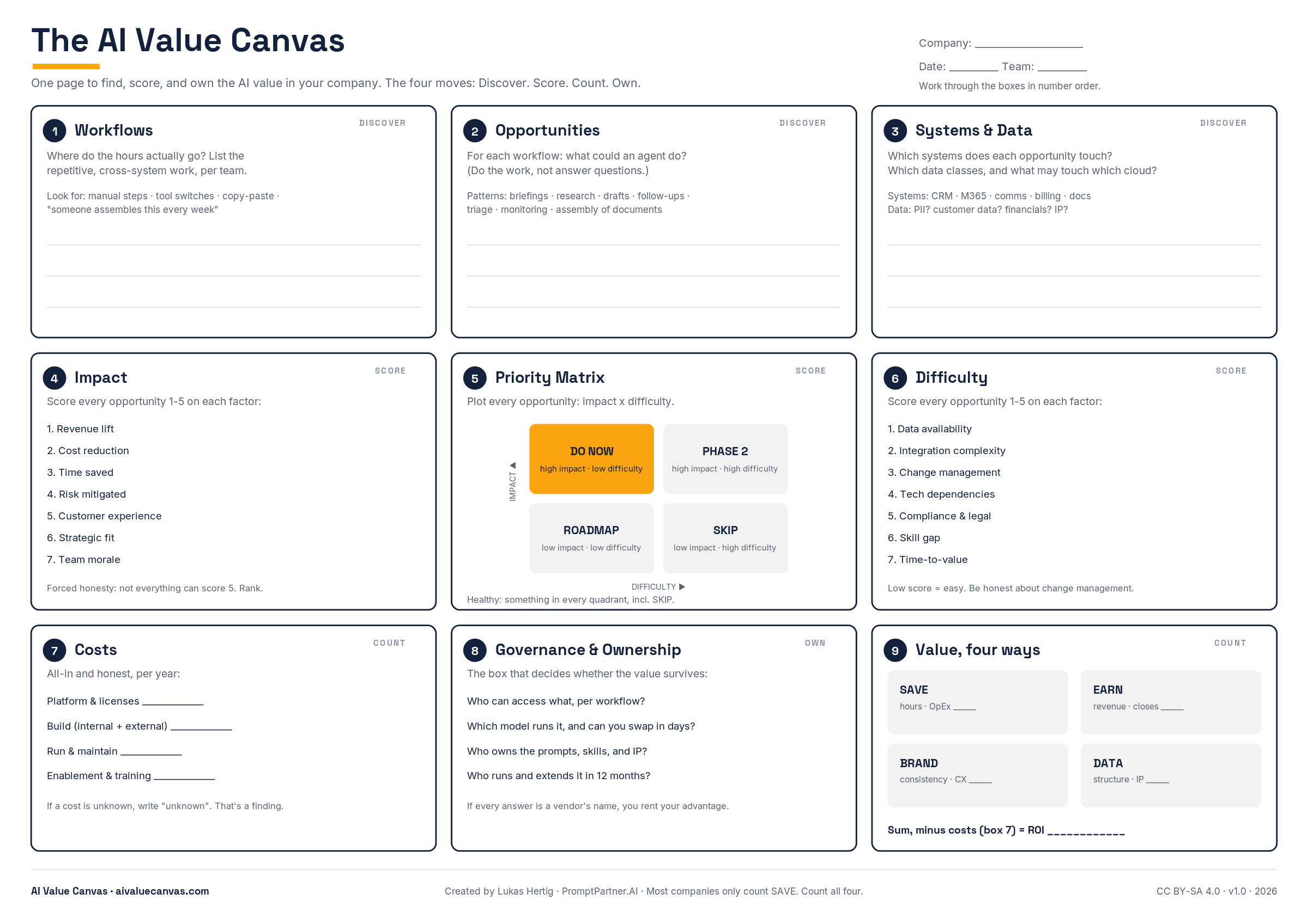The AI Value Canvas: nine boxes across four moves - Discover, Score, Count, Own
